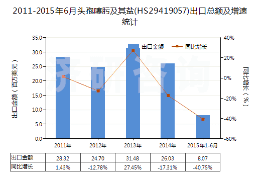 2011-2015年6月頭孢噻肟及其鹽(HS29419057)出口總額及增速統(tǒng)計(jì)
